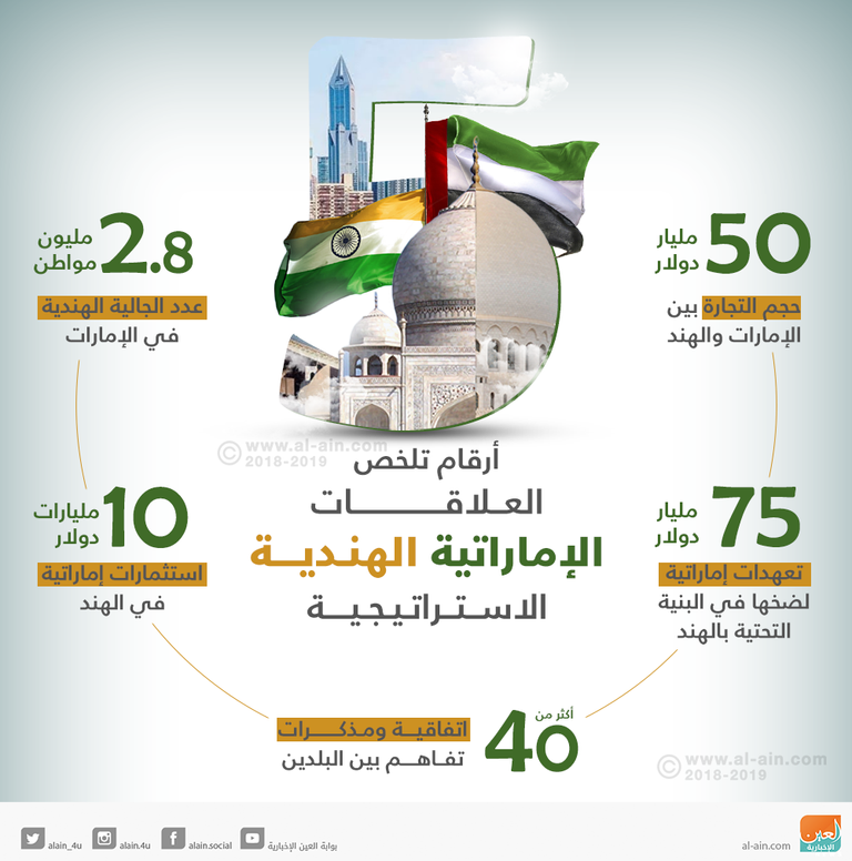 أرقام تلخص العلاقات الاستراتيجية بين الهند والإمارات الإمارات والهند.. علاقة تاريخية