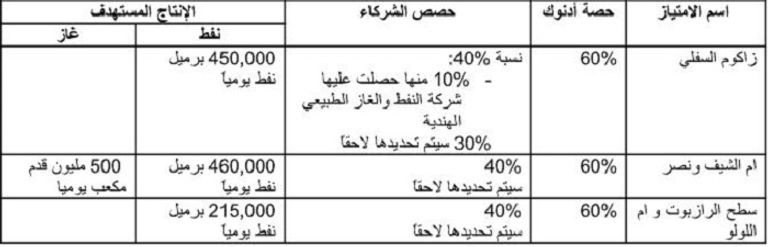 بعدتوقيع اتفاق التعاون بين أدنوك وائتلاف الشركات الهندية