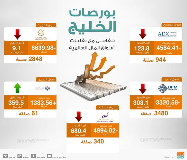 بورصات الخليج عند الإغلاق