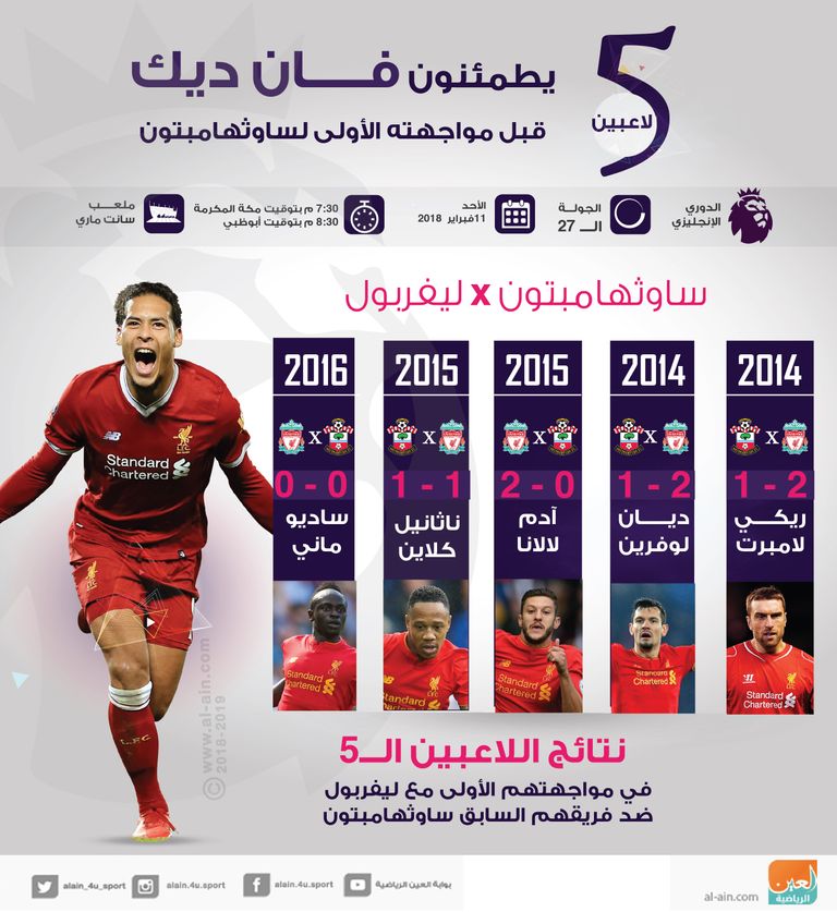 إنفوجراف .. 5 لاعبين يطمئنون فان ديك قبل مواجهة ساوثهامبتون