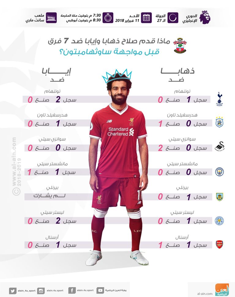 إنفوجراف.. ماذا قدم صلاح ذهابا وإيابا ضد 7 فرق قبل مواجهة ساوثهامبتون؟