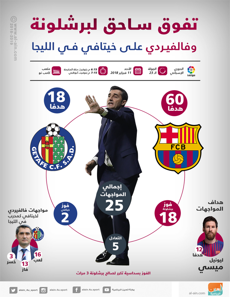 إنفوجراف.. تفوق ساحق لبرشلونة وفالفيردي على خيتافي في الليجا إرنستو فالفيردي مدرب برشلونة