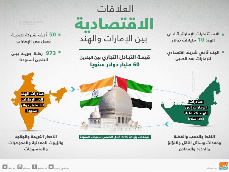 العلاقات الاقتصادية بين الإمارات والهند الشيخ محمد بن راشد آل مكتوم