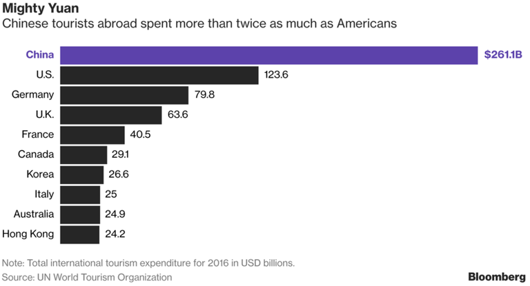 السياح الصينيون ينتشرون في أنحاء العالم