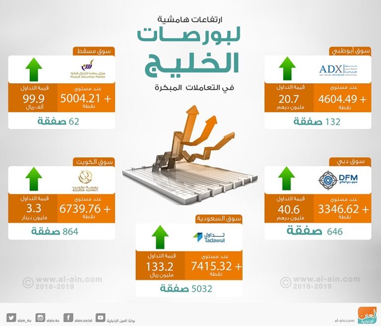 ارتفاعات هامشية لبورصات الخليج