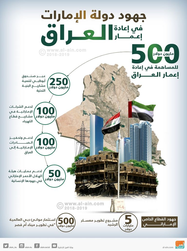 الإمارات تعلن دعم عملية إعادة إعمار العراق