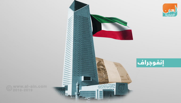  ارتفاع 6.9% طرأ على الأصول الأجنبية بالمركزي الكويتي