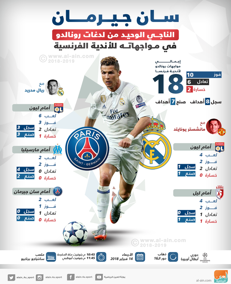 سان جيرمان النادي الفرنسي الوحيد الناجي من لدغات رونالدو 