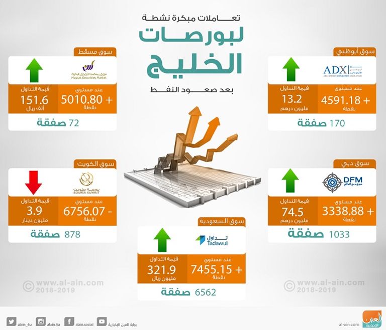 بورصات الخليج في التعاملات المبكرة