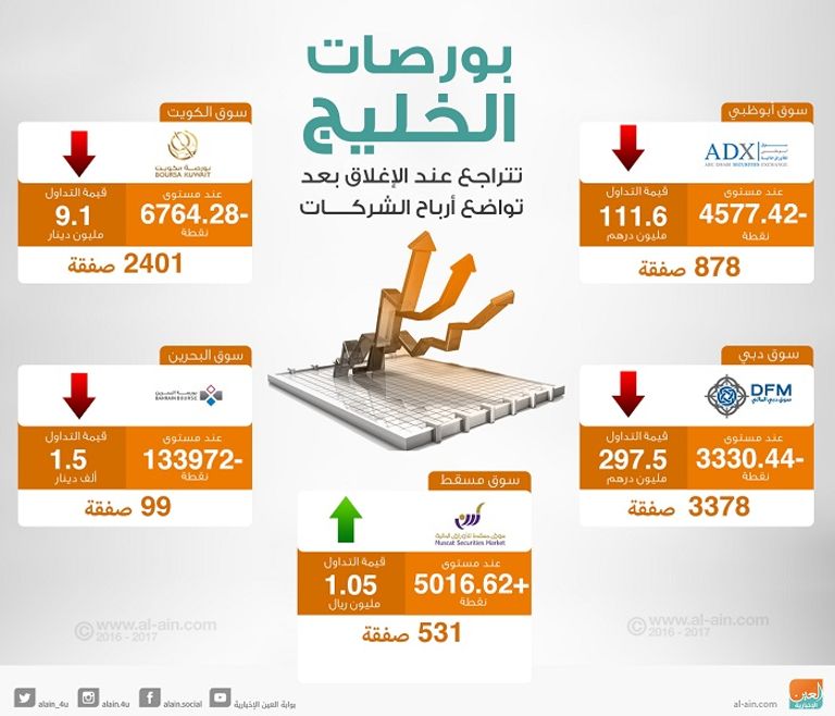 بورصات الخليج عند الإغلاق