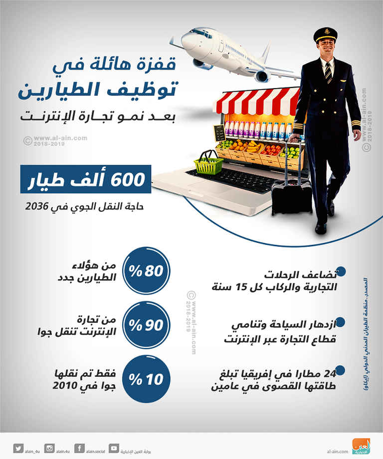 مستقبل النقل الجوي بحلول 2036