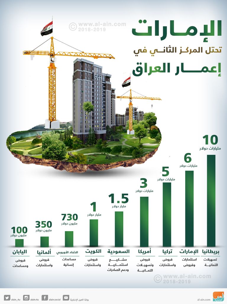 الإمارات تحتل المركز الثاني في إعمار العراق مساهمات الإمارات في إعادة إعمار العراق