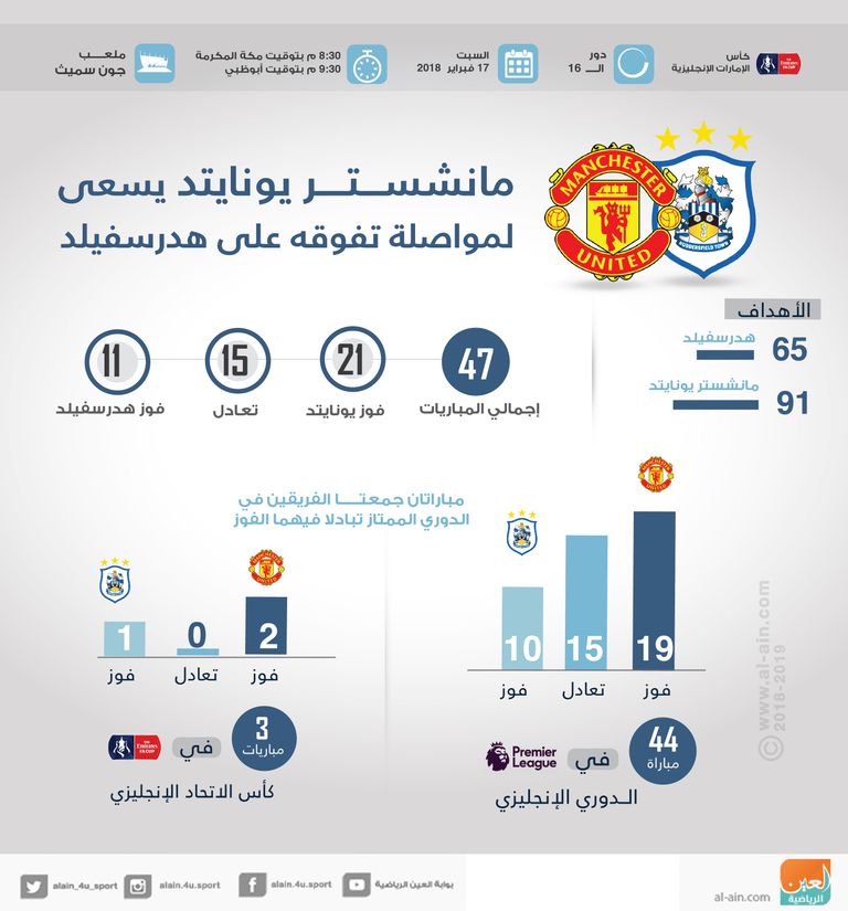 إنفوجراف .. مانشستر يونايتد يسعى لمواصلة تفوقه على هدرسفيلد مانشستر يونايتد وهدرسفيلد في كأس الإمارات الإنجليزية