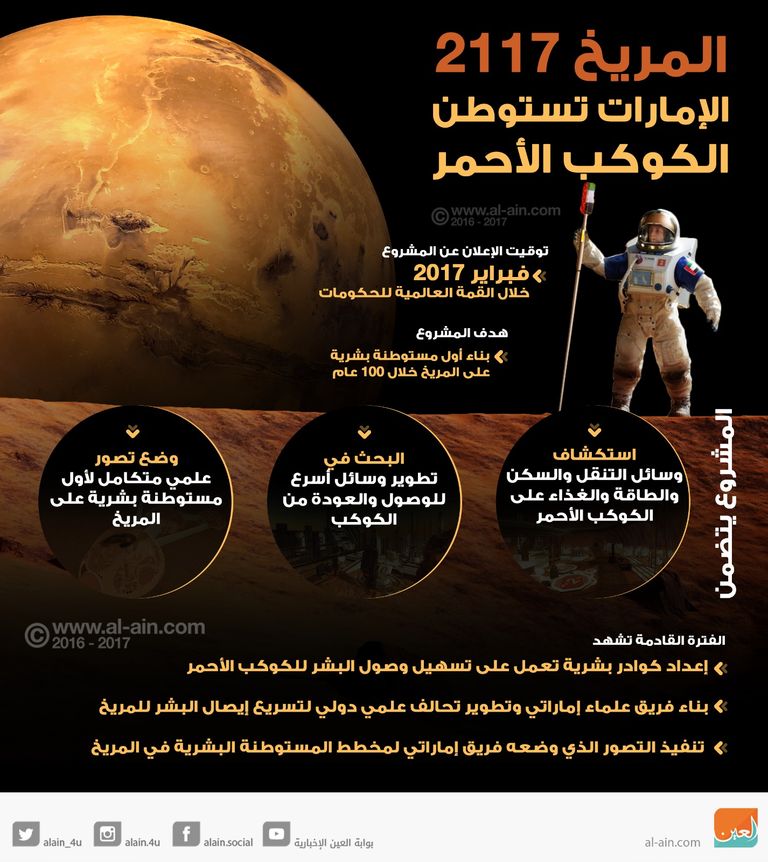 الإمارات تتطلع لبناء أول مستوطنة على المريخ بحلول عام 2117