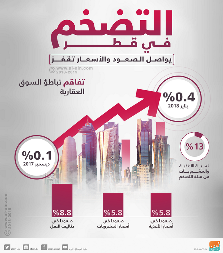 التضخم في قطر يواصل الصعود