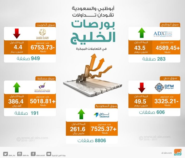 بورصات الخليج في التعاملات المبكرة