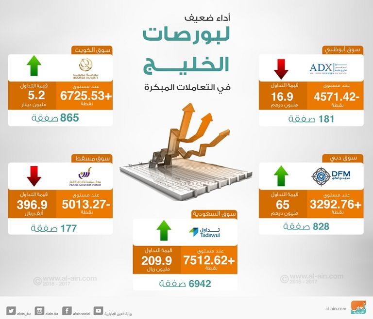 بورصات الخليج في التعاملات المبكرة