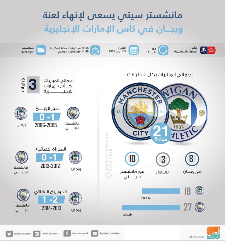 مانشستر سيتي يسعى لإنهاء لعنة ويجان في كأس الإمارات الإنجليزية مانشستر سيتي وويجان في كأس الإمارات الإنجليزية