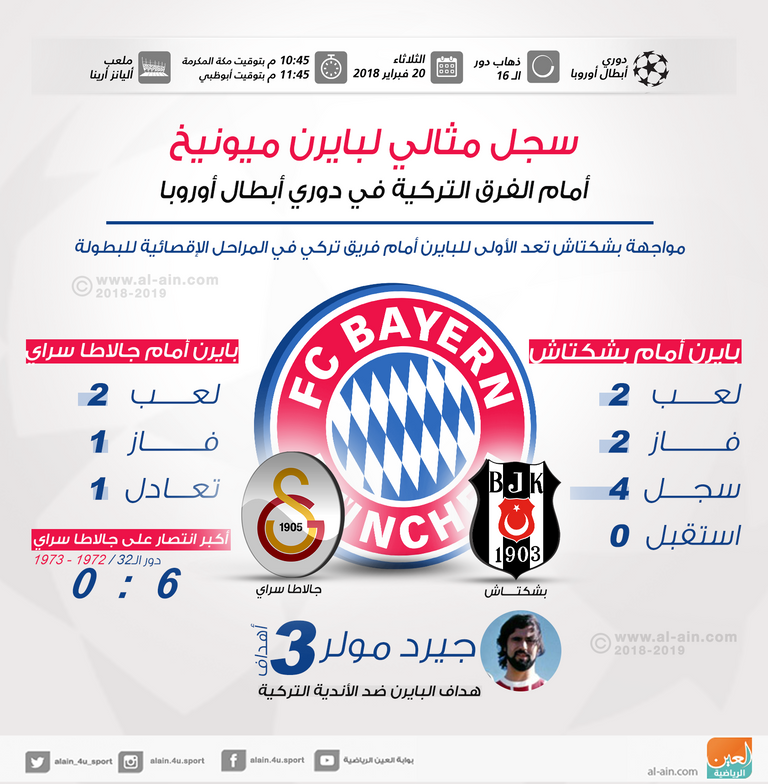 بايرن ميونيخ يبحث عن الفوز على بشكتاش