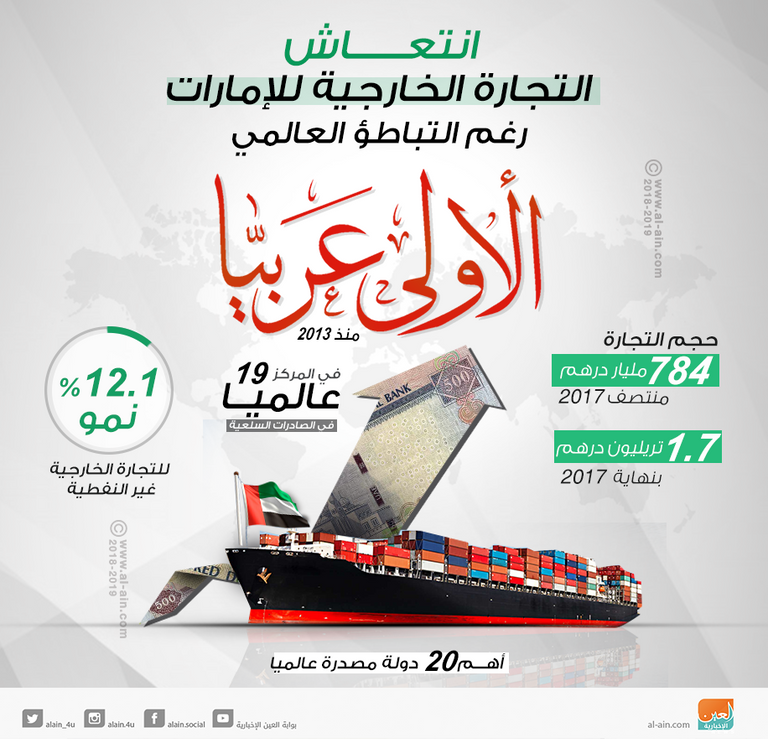 إنجازات عالمية جديدة للاقتصاد الإماراتي في 2018