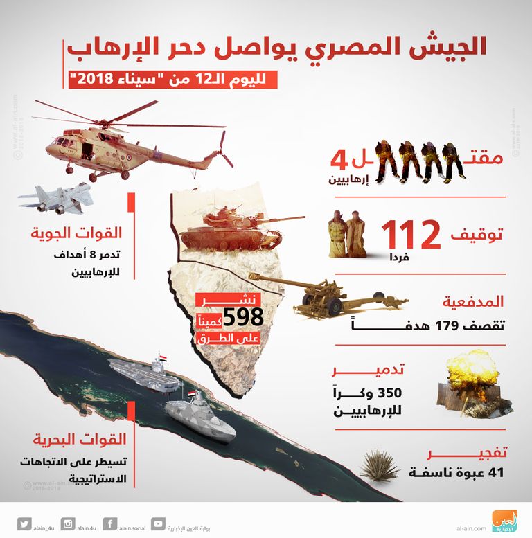 الجيش المصري يواصل دحر الإرهاب لليوم الـ12 من