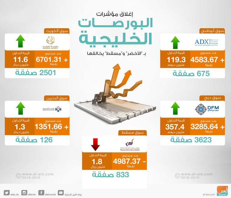 ارتفاع شبه جماعي لبورصات الخليج