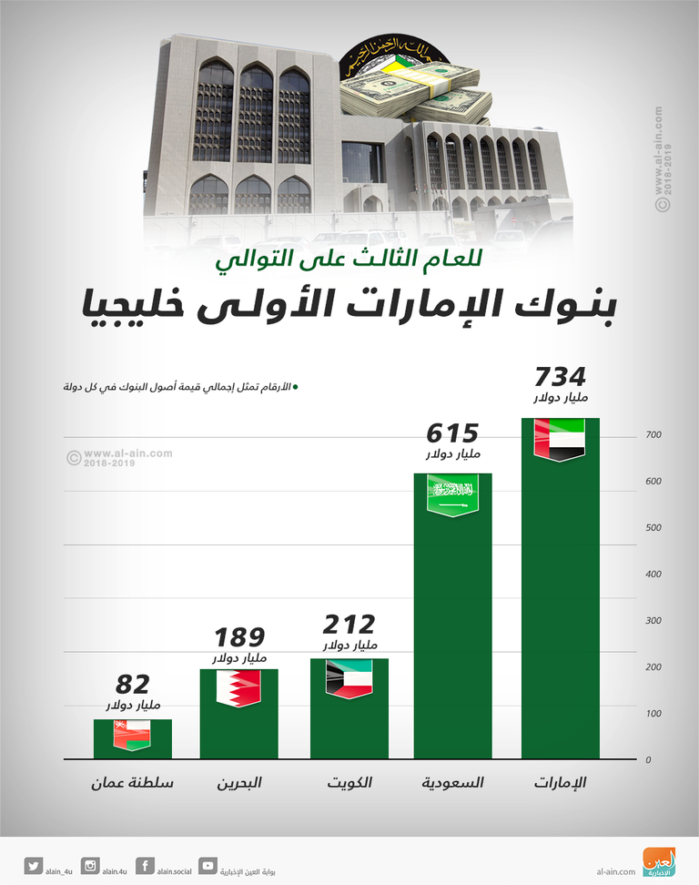 البنوك الإماراتية تتصدر الخليج
