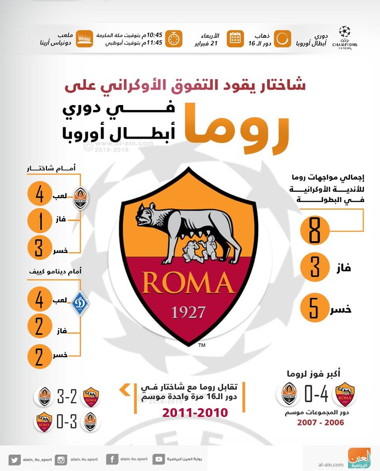 إنفوجراف.. شاختار يقود التفوق الأوكراني على روما في دوري أبطال أوروبا