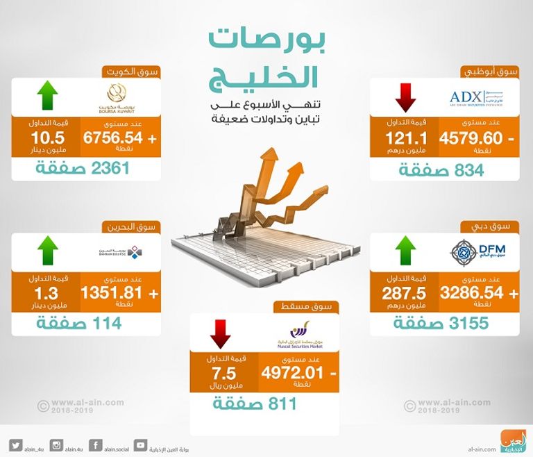 بورصات الخليج عند الإغلاق