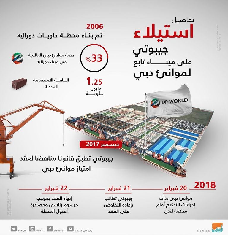 جيبوتي تستولي على ميناء دوراليه 