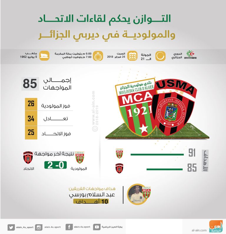 اتحاد العاصمة يواجه مولودية الجزائر