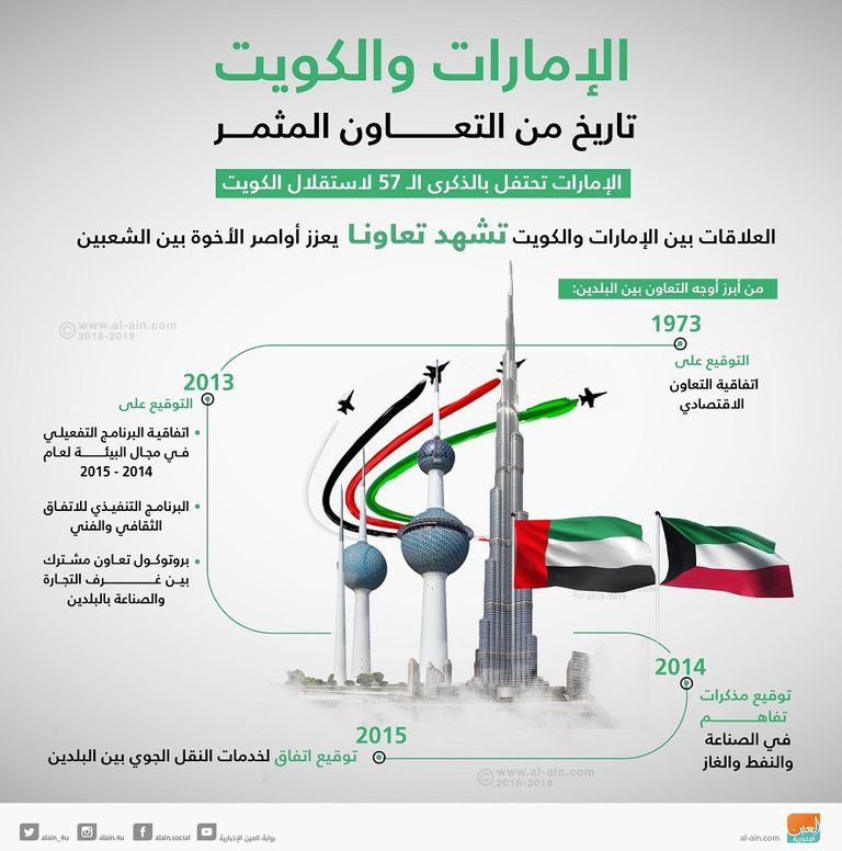 الإمارات والكويت.. تاريخ من التعاون المثمر