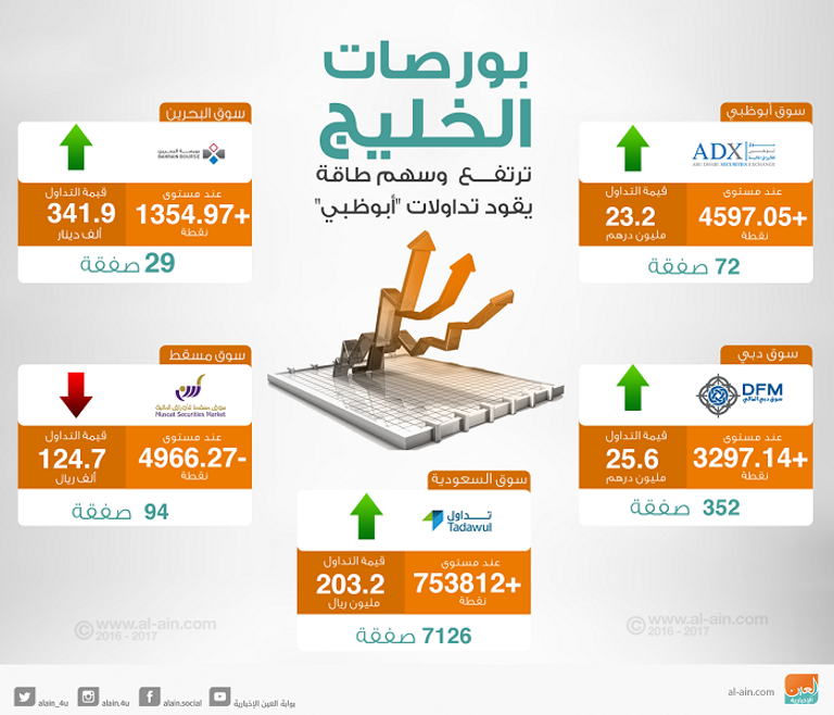 بورصات الخليج في التعاملات المبكرة