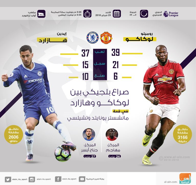 صراع بلجيكي بين لوكاكو وهازارد في قمة مانشستر يونايتد وتشيلسي