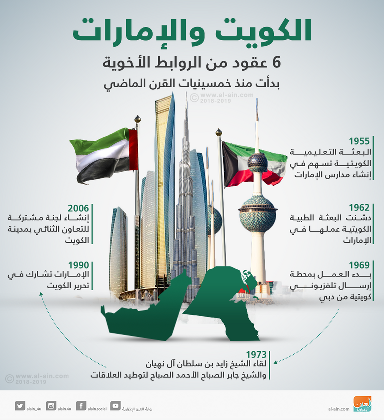 الكويت والإمارات.. 6 عقود من الروابط الأخوية