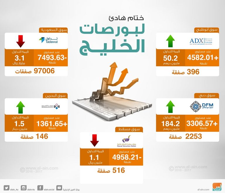 بورصات الخليج
