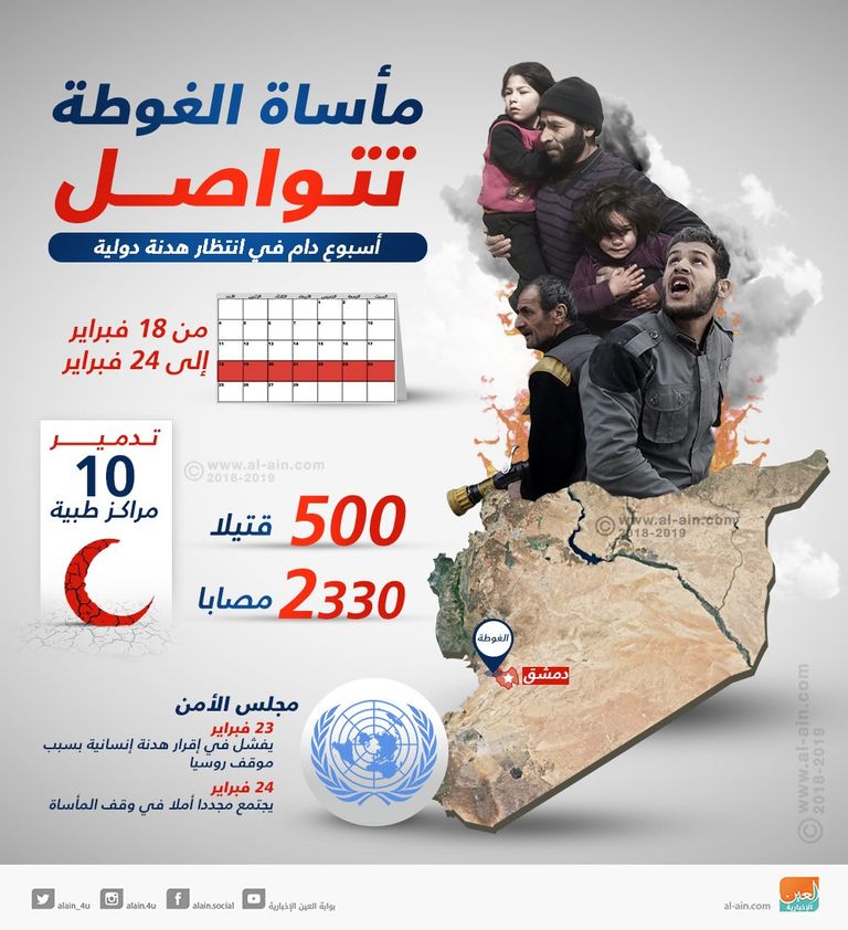 ماساة الغوطة تتواصل هدنة مجلس الأمن لم تصل الغوطة الشرقية بعد