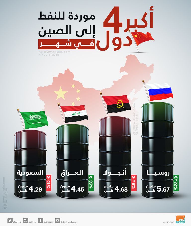 روسيا والسعودية وأنجولا والعراق تستحوذ على صادرات النفط للصين
