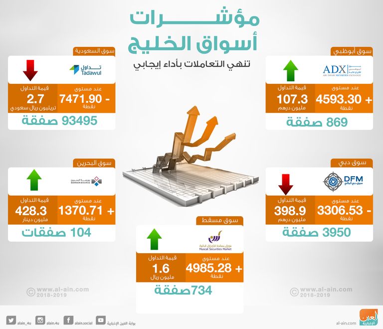 أداء إيجابي لبورصات الخليج