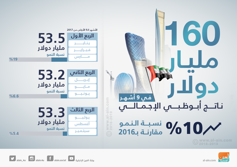 ارتفاع الناتج الإجمالي المحلي لأبوظبي 