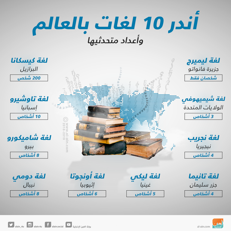 لغات نادرة يتحدث بها عدد قليل جدا من البشر في العالم
