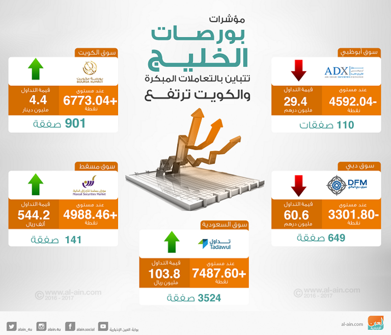 بورصات الخليج في التعاملات المبكرة