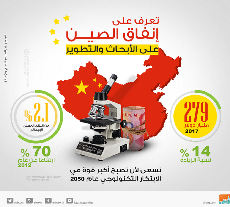 الصين من أكثر دول العالم إنفاقا على البحث والتطوير