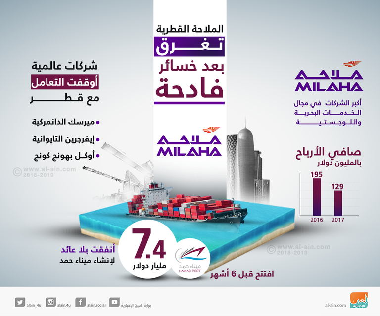 هبوط ربح شركات ملاحة القطرية - الصورة من الموقع الرسمي للشركة