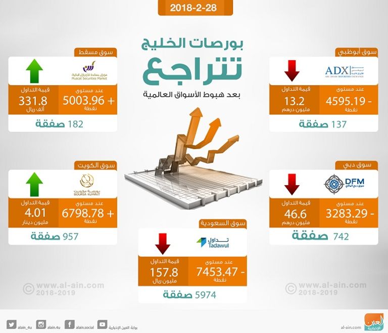بورصات الخليج في التعاملات المبكرة