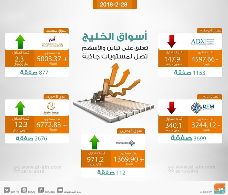 بورصات الخليج عند الإغلاق