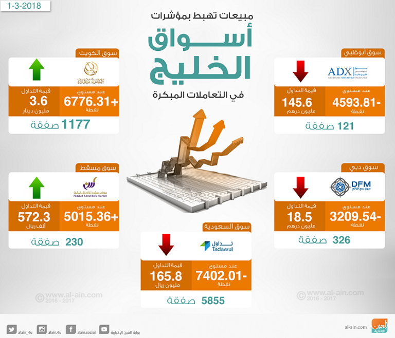 بورصات الخليج في التعاملات المبكرة