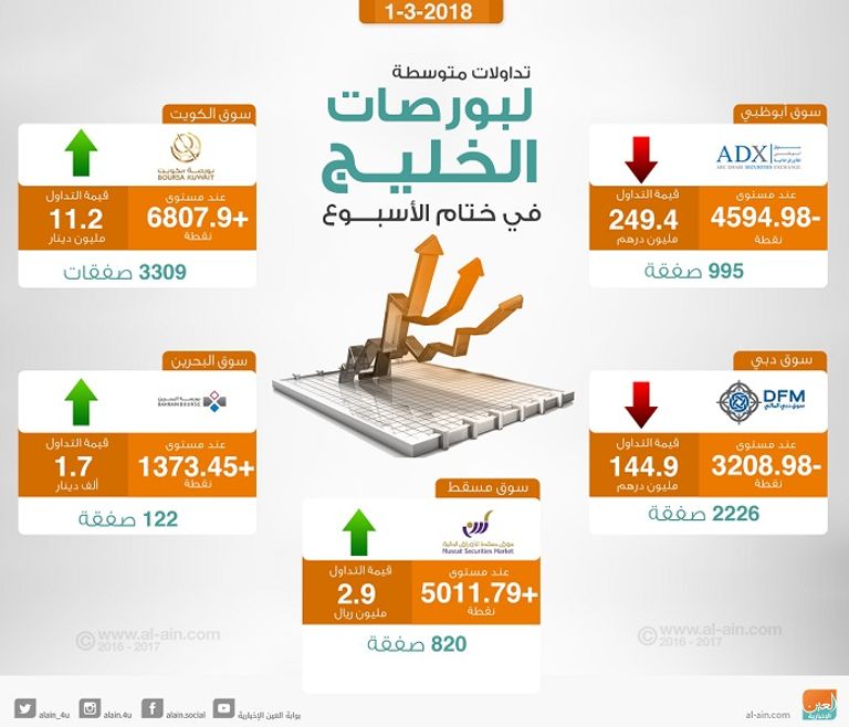 بورصات الخليج عند الإغلاق