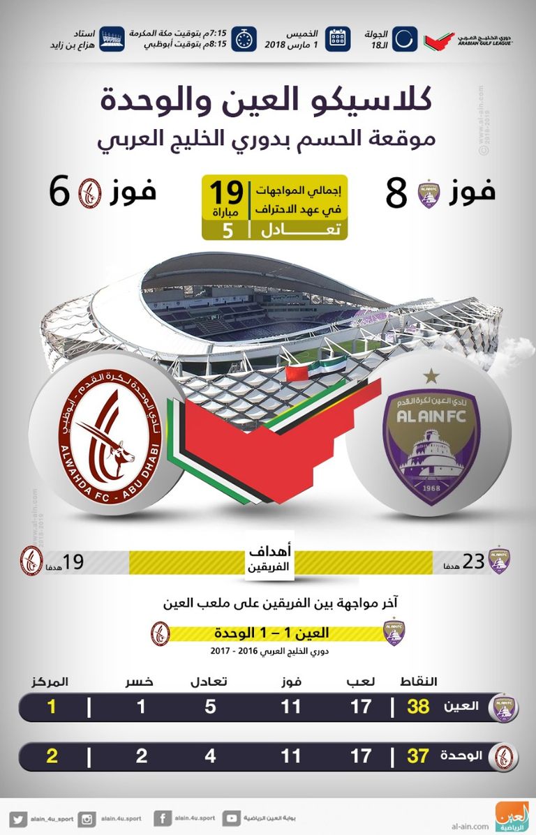 إنفوجراف.. كلاسيكو العين والوحدة