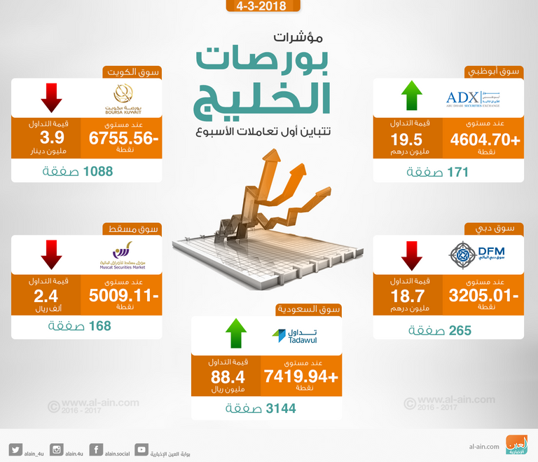بورصات الخليج في التعاملات المبكرة